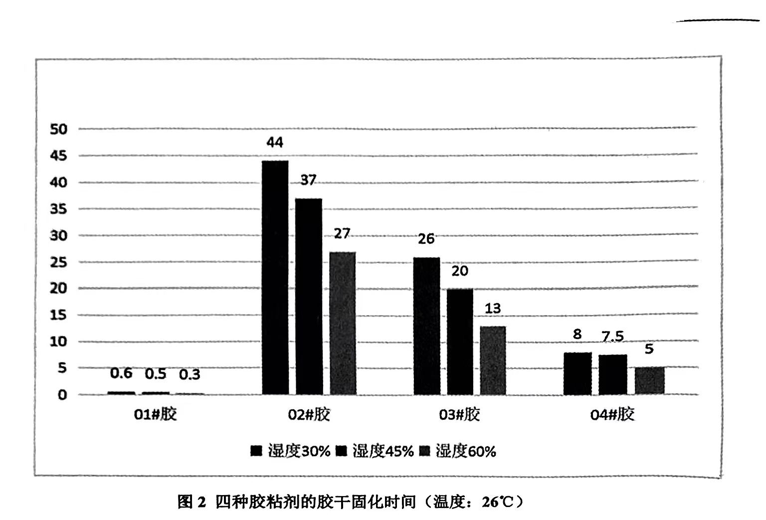 圖2四種膠粘劑的膠干固化時(shí)間(溫度：26℃)