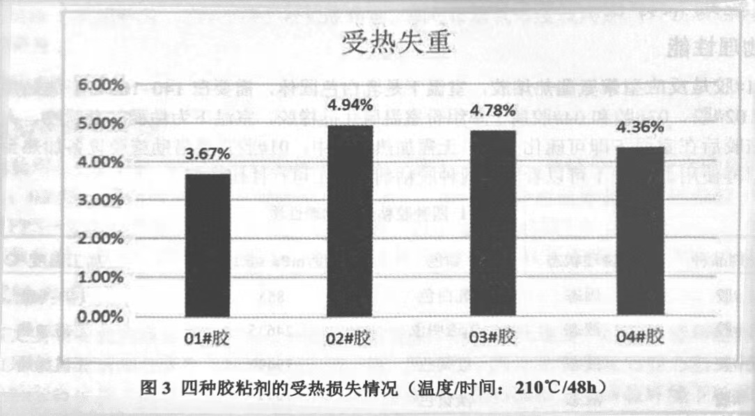 圖3四種膠粘劑的受熱損失情況(溫度/時(shí)間：210℃/48h)