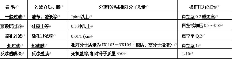 表1一般過濾與膜過濾的分離粒徑（或相對分子質量）