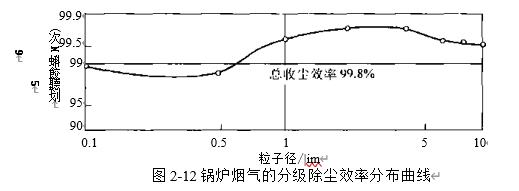 圖2-12鍋爐煙氣除塵器的實測分級效率分布曲線