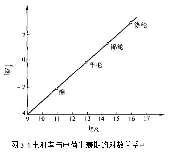 圖3-4 電阻率與電荷半衰期的關系