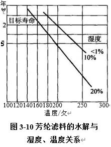 圖3-10 芳綸濾料的水解與濕度，溫度關系