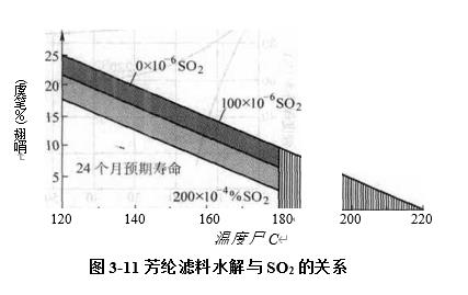 圖3-11芳綸濾料水解與二氧化硫的關系