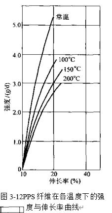 圖3-12 pps纖維在各溫度下的強度與伸長曲線