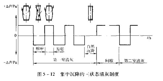 圖5-12三狀態清灰