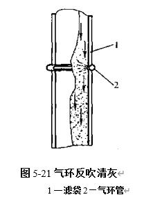 圖5-21氣環反吹清灰