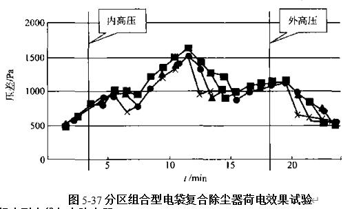 圖5-37荷電效果實驗