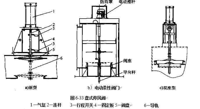 圖6-33盤式停風閥